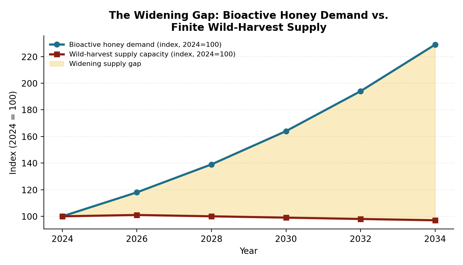 Figure 2. Illustrative demand growth against a structurally flat wild-harvest ceiling (indexed to 2024; demand growth rate drawn from reported medical-honey/functional-honey CAGR ranges of 6–13%).