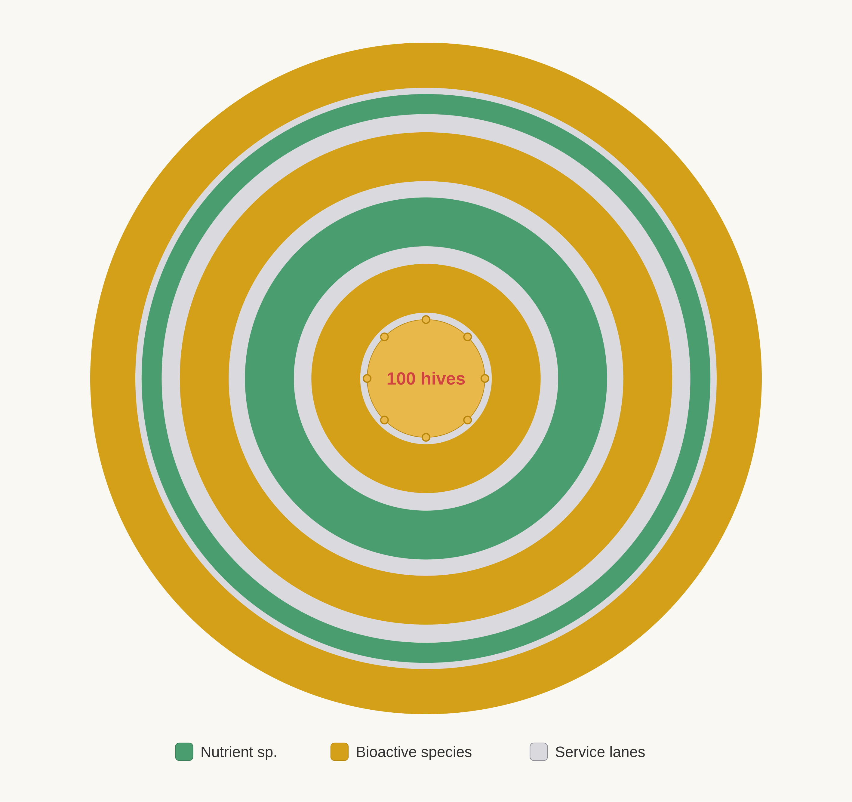 Detail view of the 200-hectare foraging cell, showing the central hive dome with peripheral archways, and the concentric planting sequence, bioactive species (gold), nutrient species (green), separated by service lanes (grey).