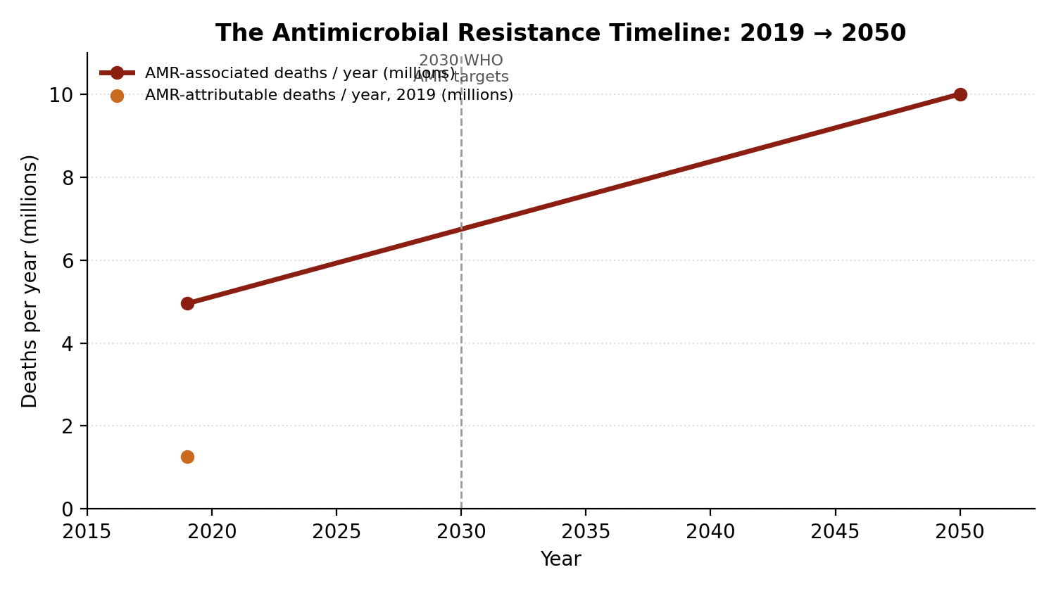 Figure 1. AMR mortality trajectory, 2019–2050 (WHO / Lancet GBD modelling; ranges from 10M to 39M cumulative-lives-lost projections depending on source).